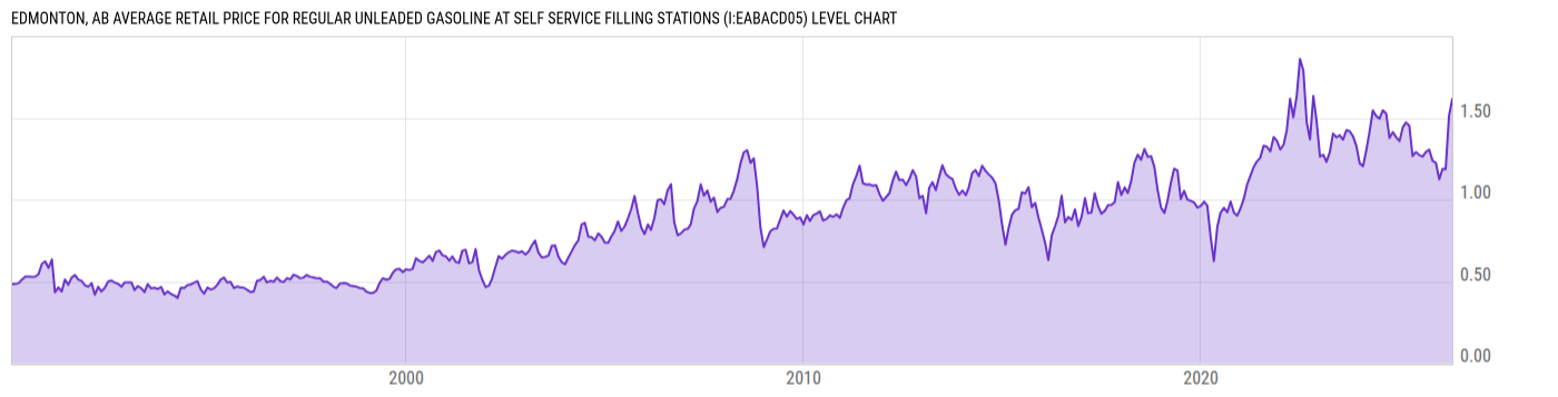 Level Chart
