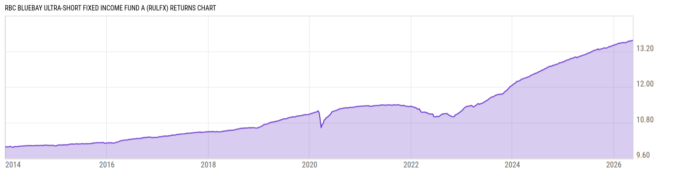 Returns Chart