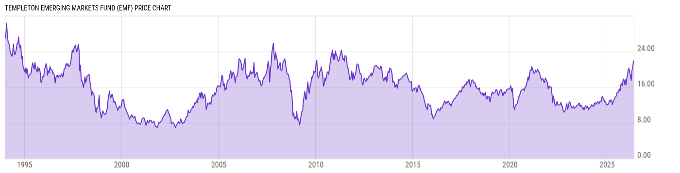 Price Chart