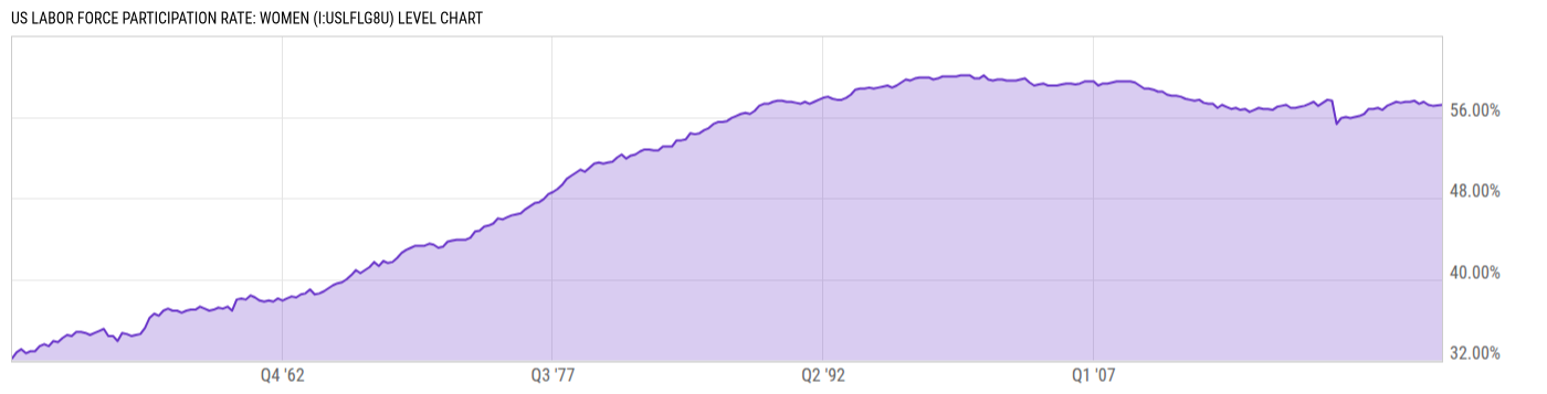 Level Chart
