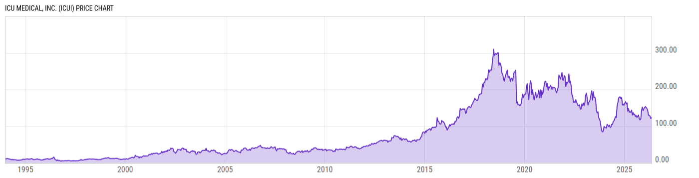 Price Chart