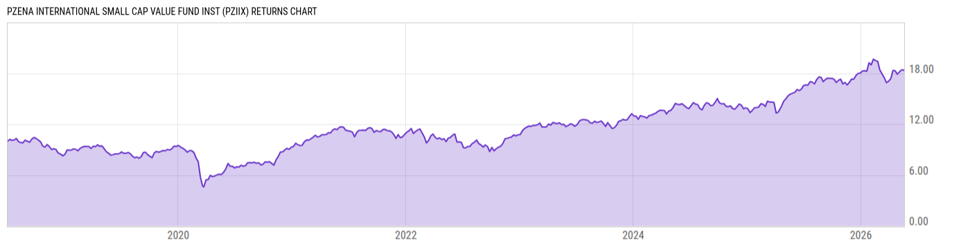 Returns Chart