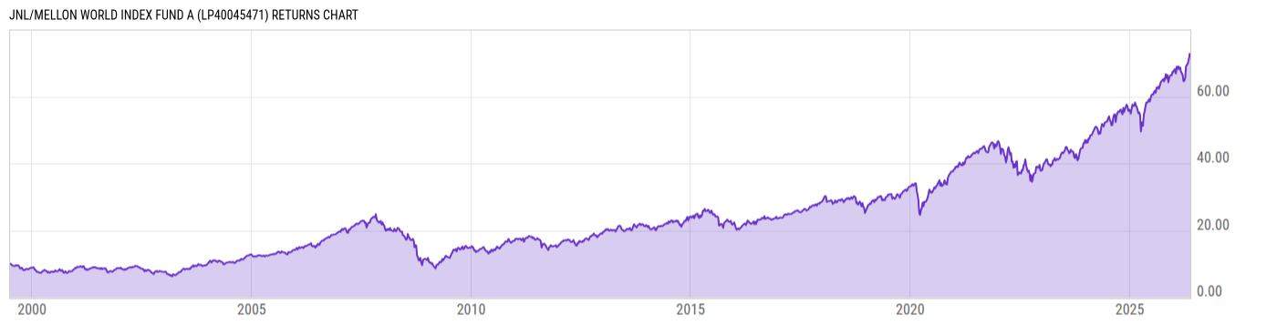 Returns Chart