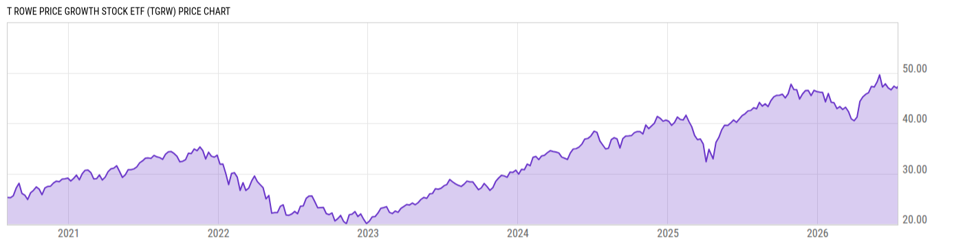 Price Chart