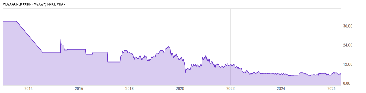 Price Chart