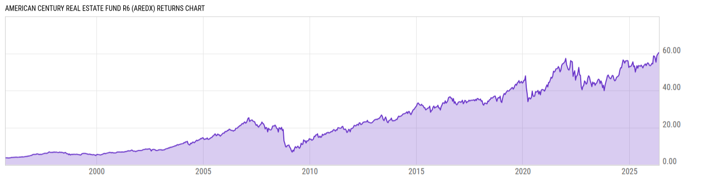 Returns Chart
