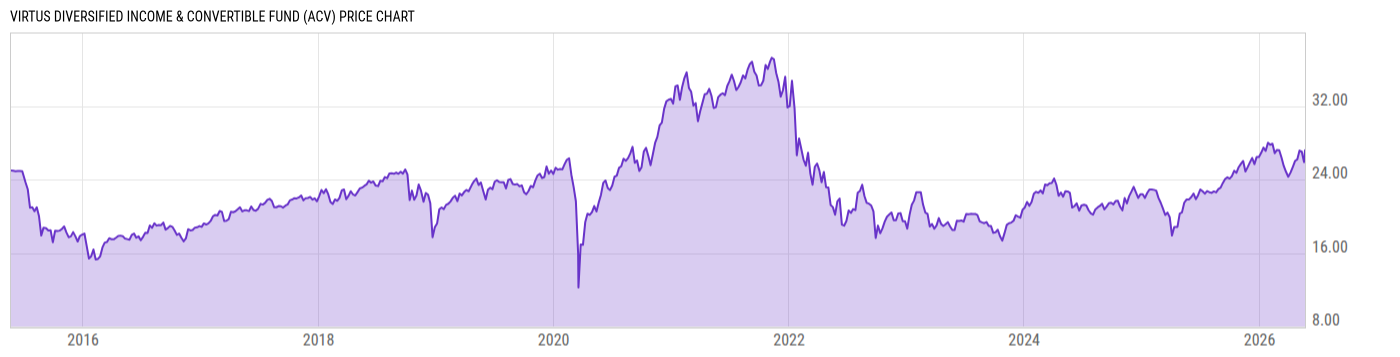 Price Chart