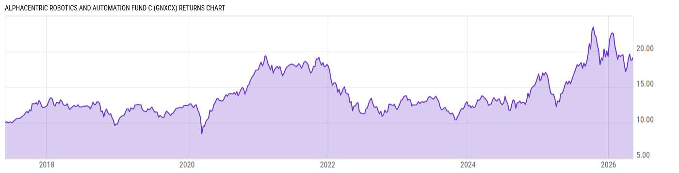 Returns Chart