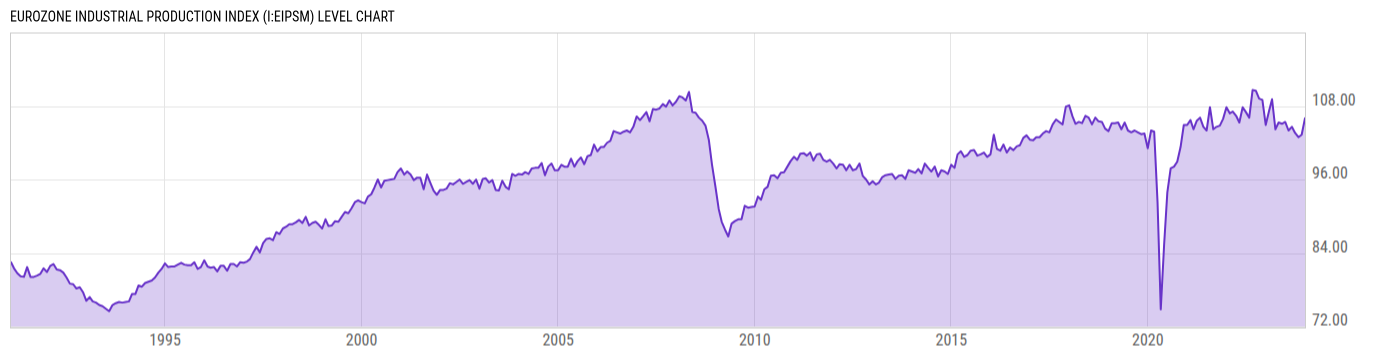 Level Chart
