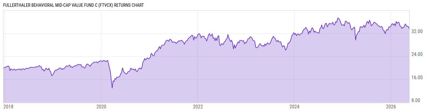 Returns Chart