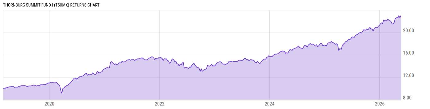 Returns Chart