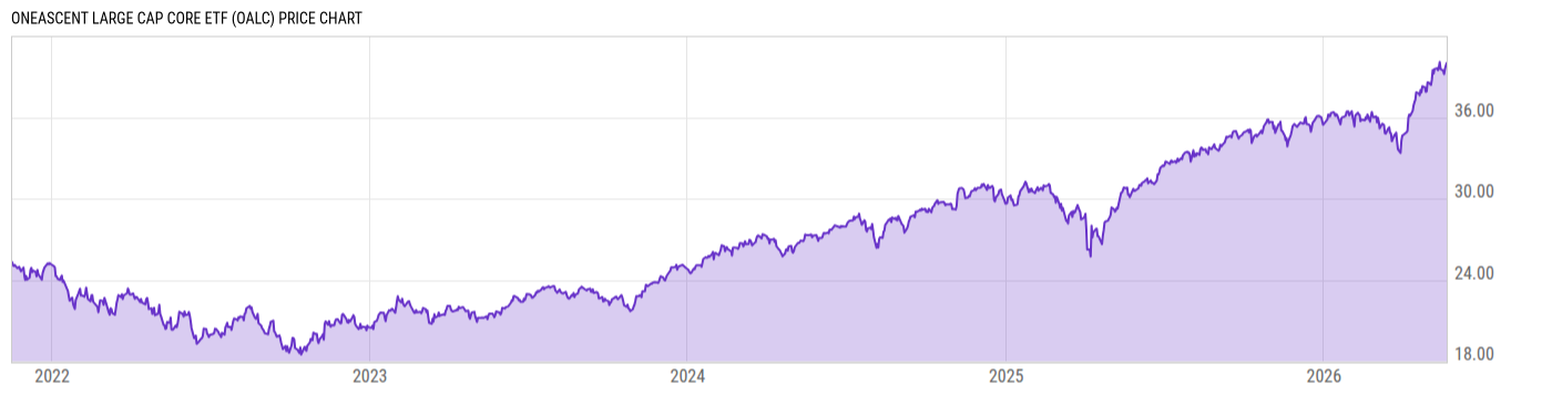 Price Chart