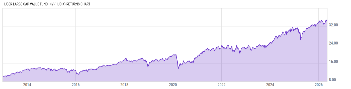 Returns Chart