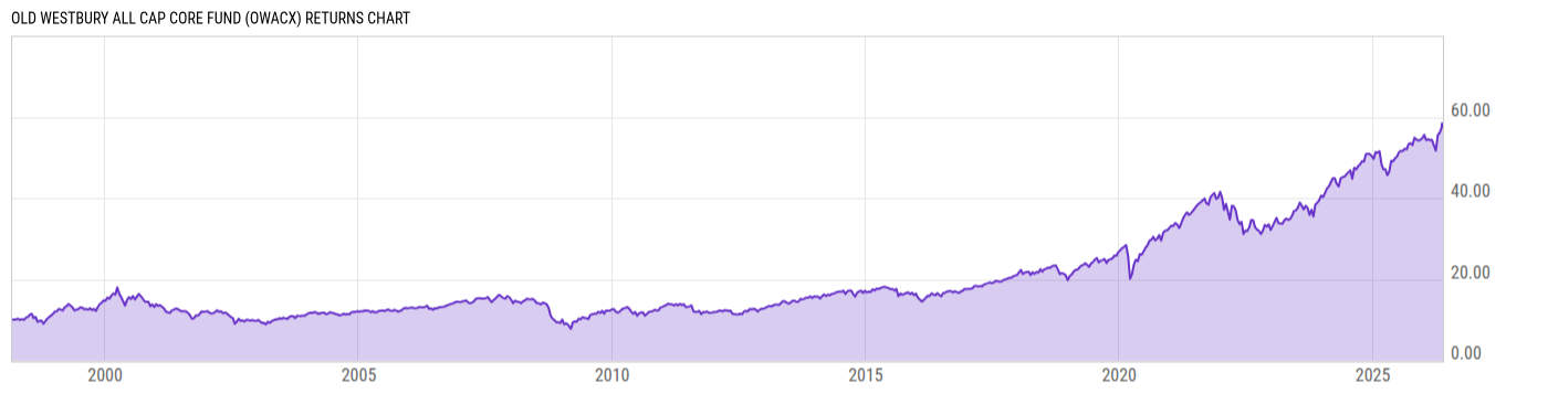 Returns Chart