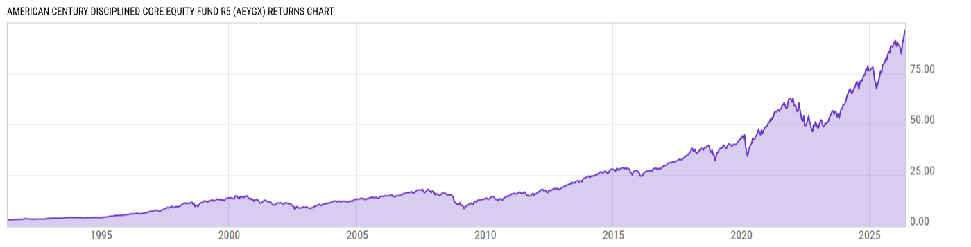 Returns Chart