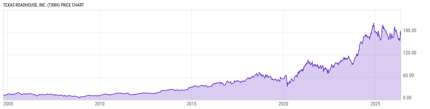 Price Chart