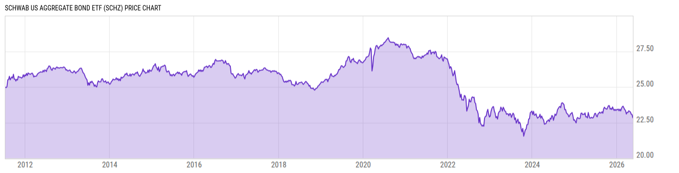Price Chart