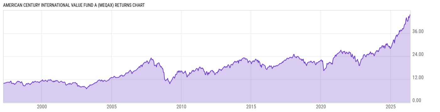 Returns Chart