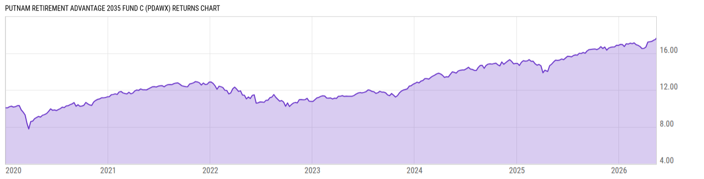 Returns Chart