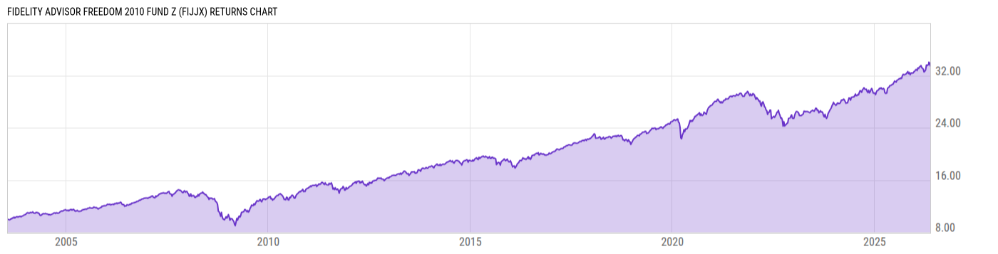 Returns Chart