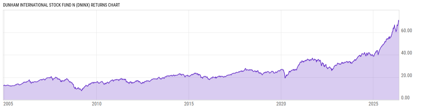Returns Chart