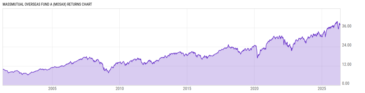 Returns Chart