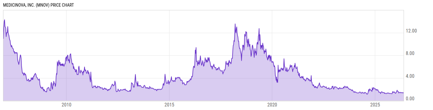 Price Chart