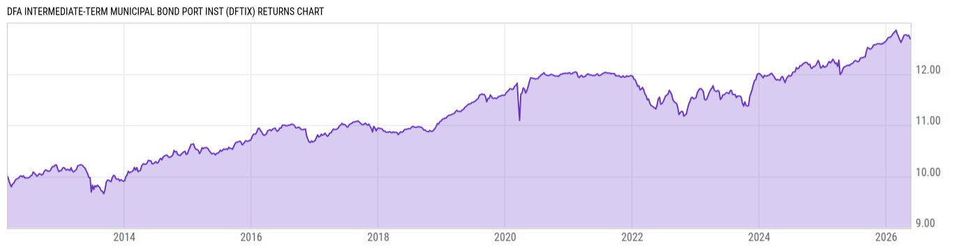 Returns Chart
