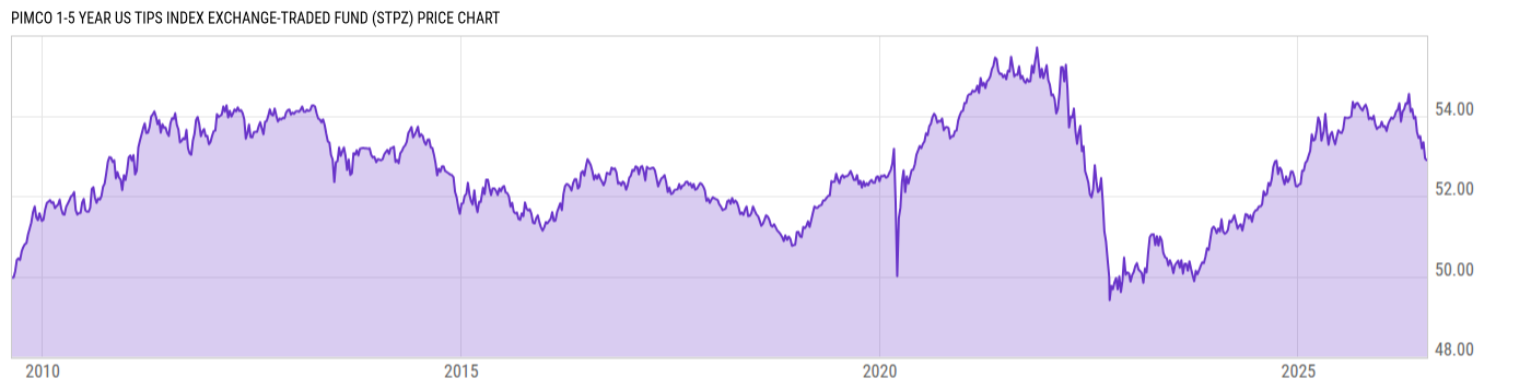 Price Chart