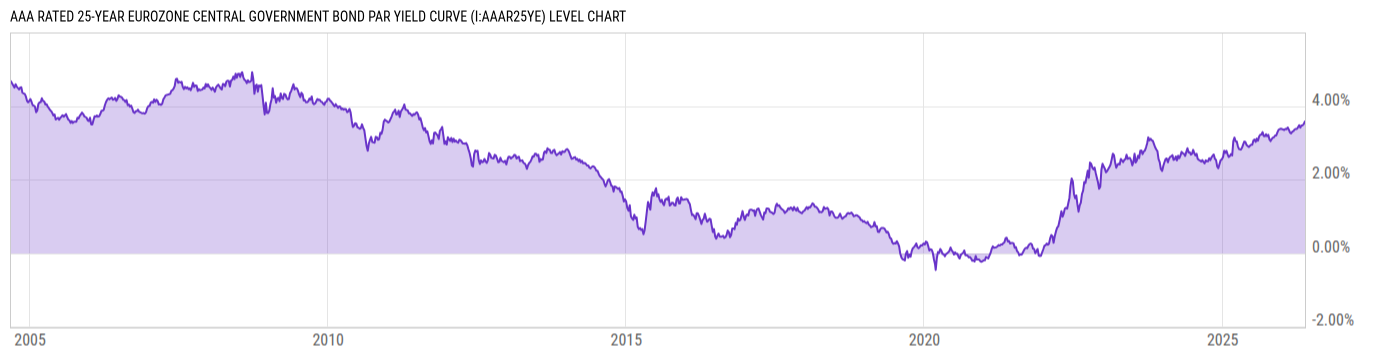 Level Chart