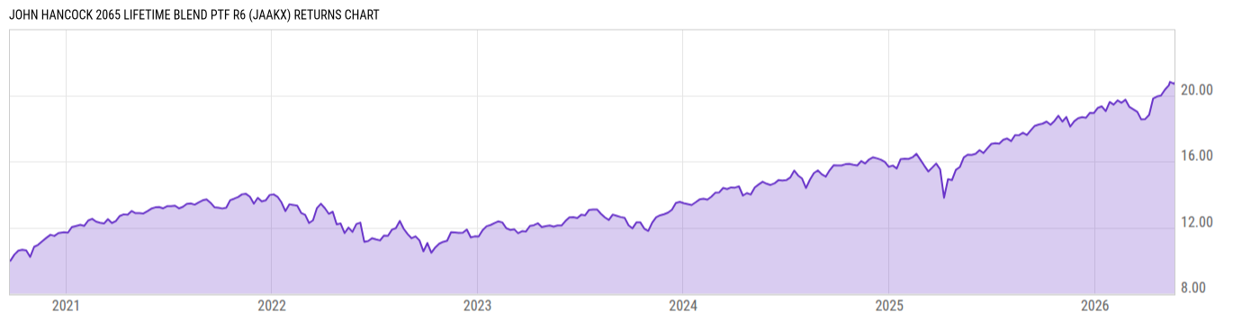 Returns Chart