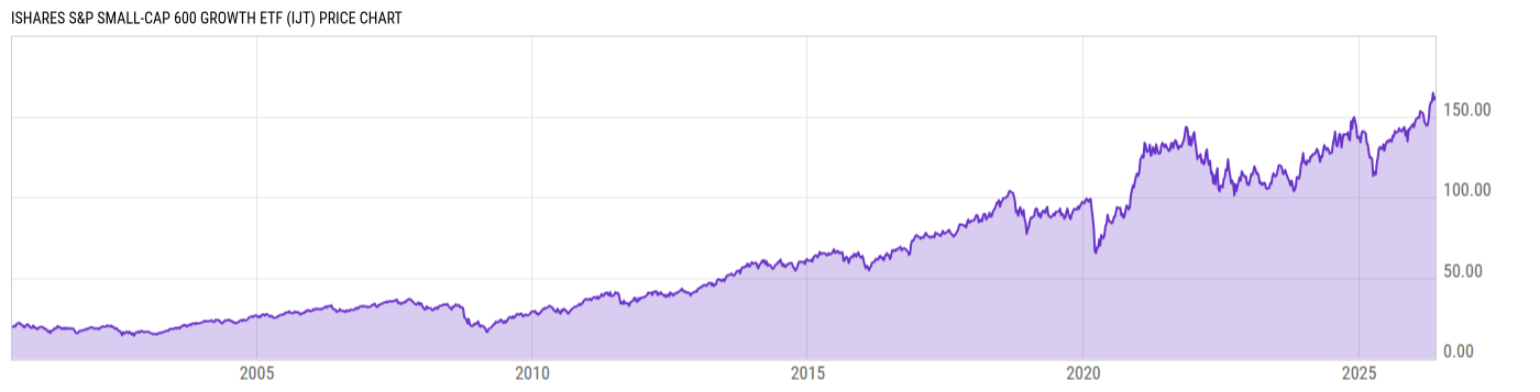 Price Chart