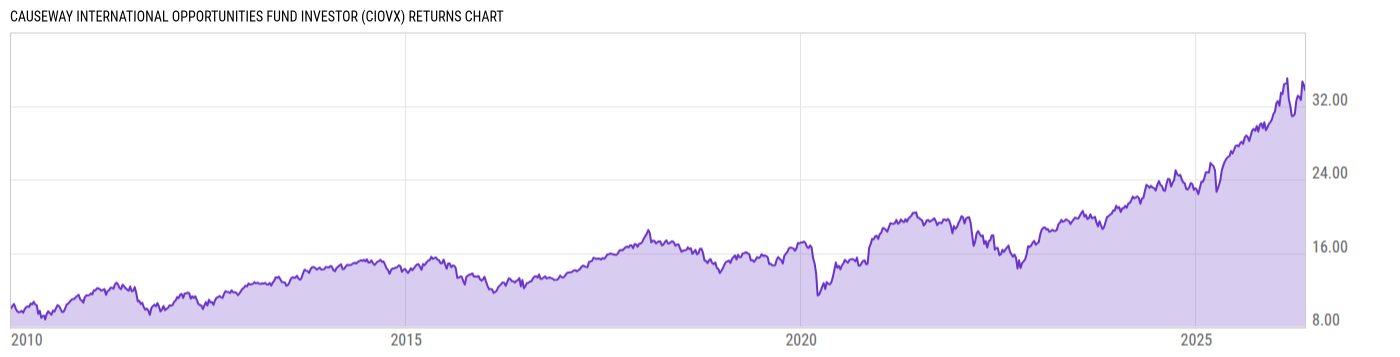 Returns Chart