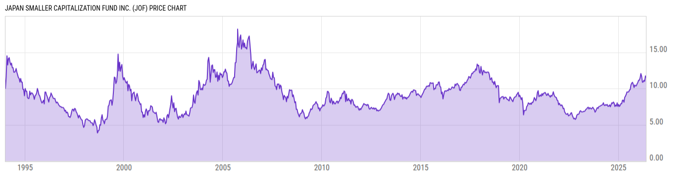 Price Chart