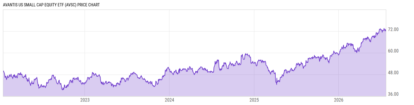 Price Chart