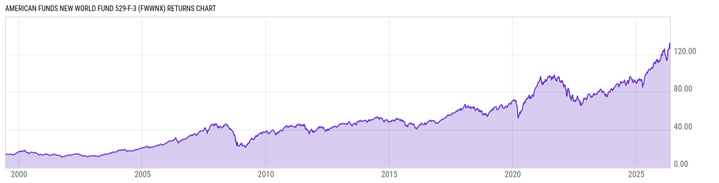 Returns Chart