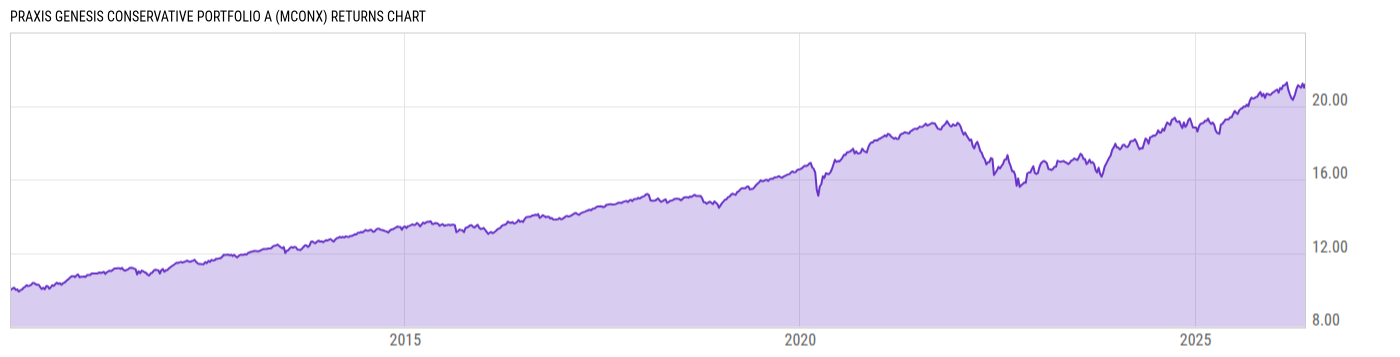Returns Chart