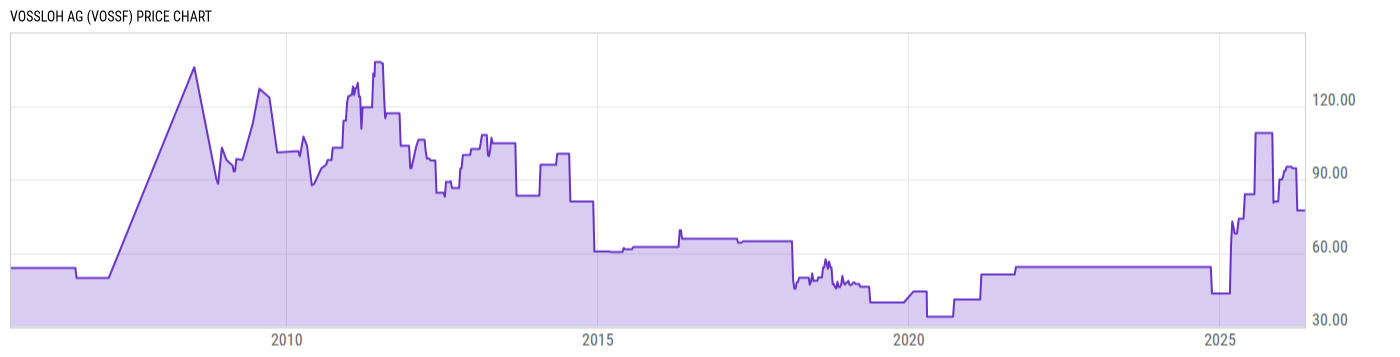 Price Chart