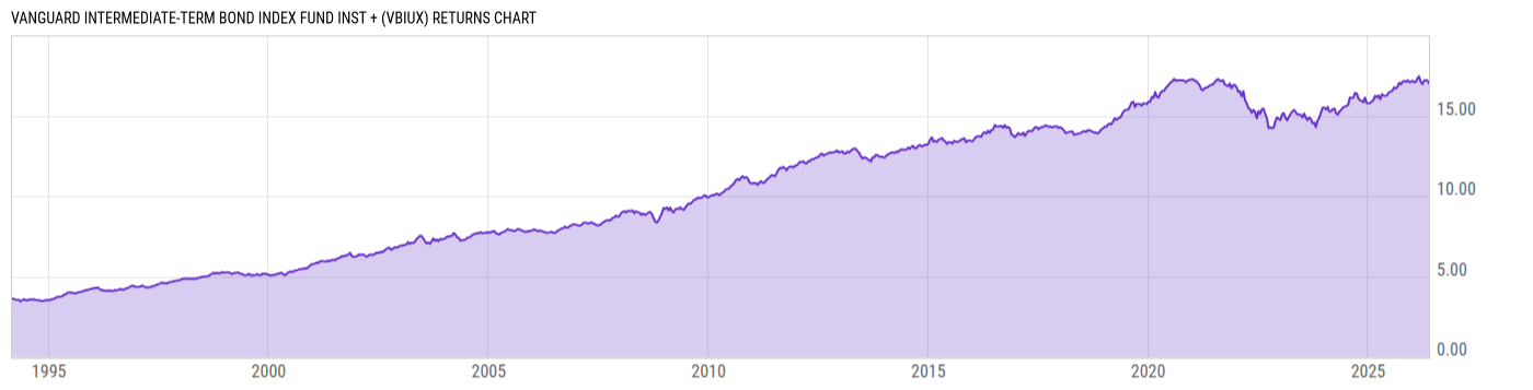 Returns Chart