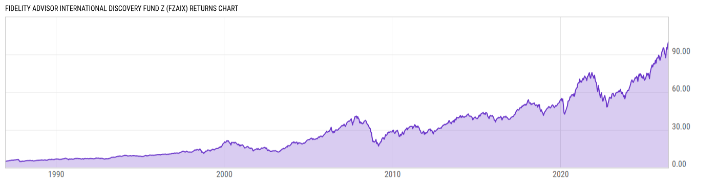 Returns Chart