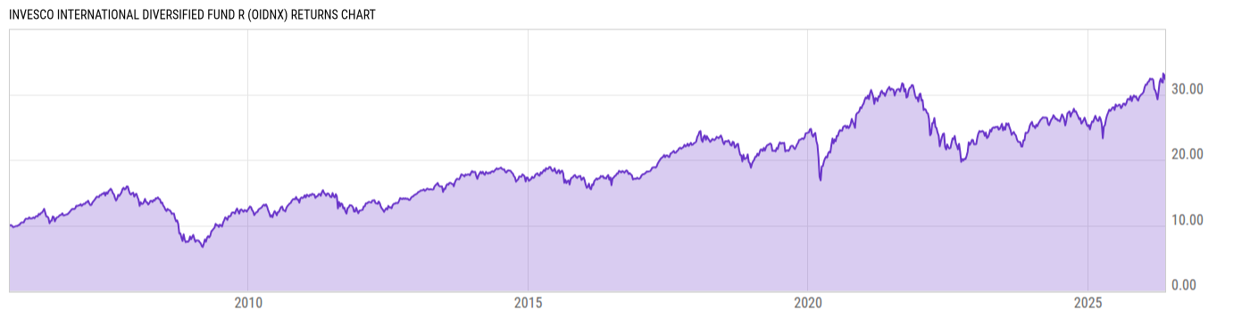 Returns Chart