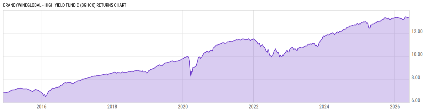 Returns Chart