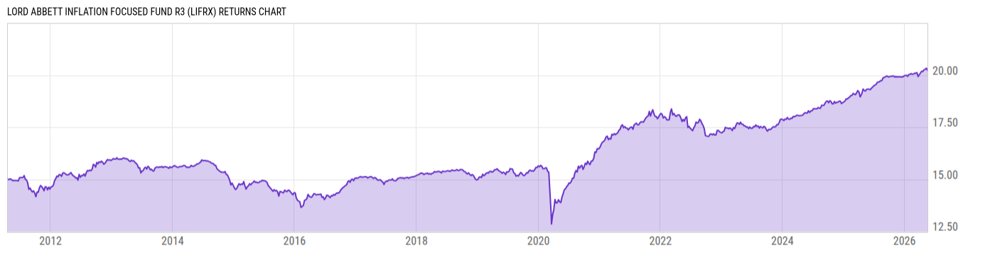 Returns Chart