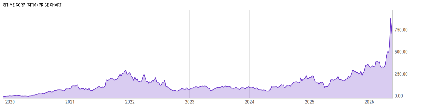 Price Chart