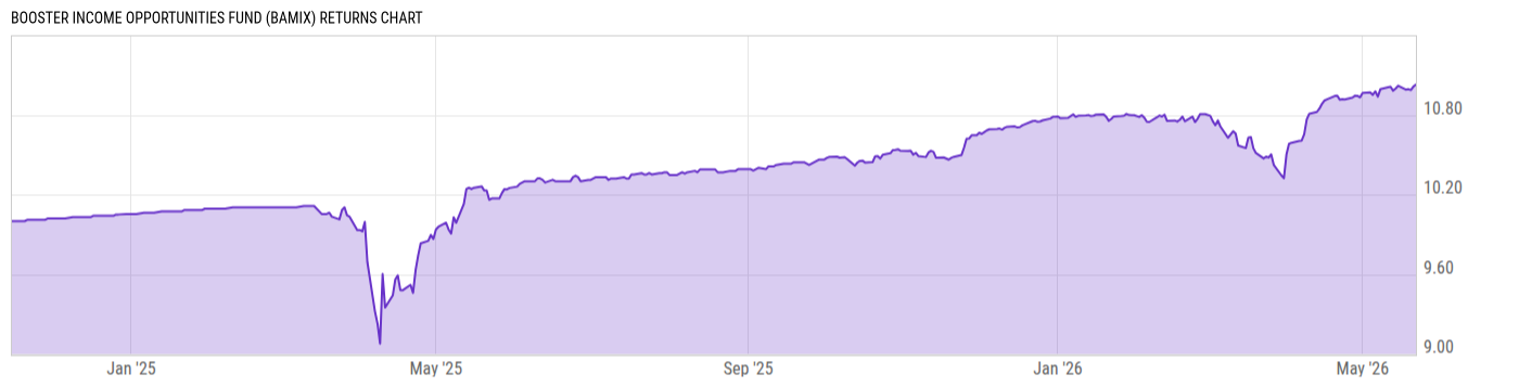 Returns Chart