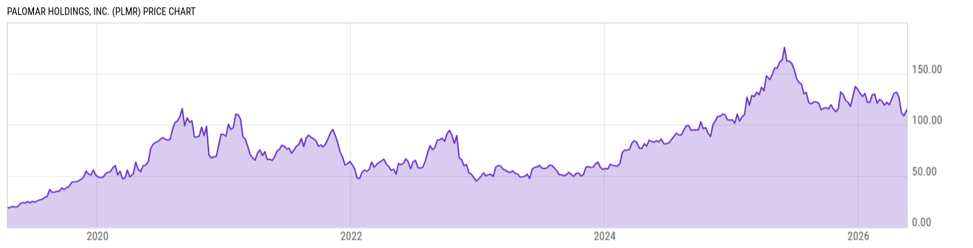 Price Chart