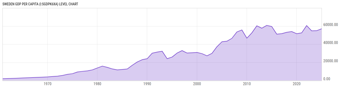 Level Chart