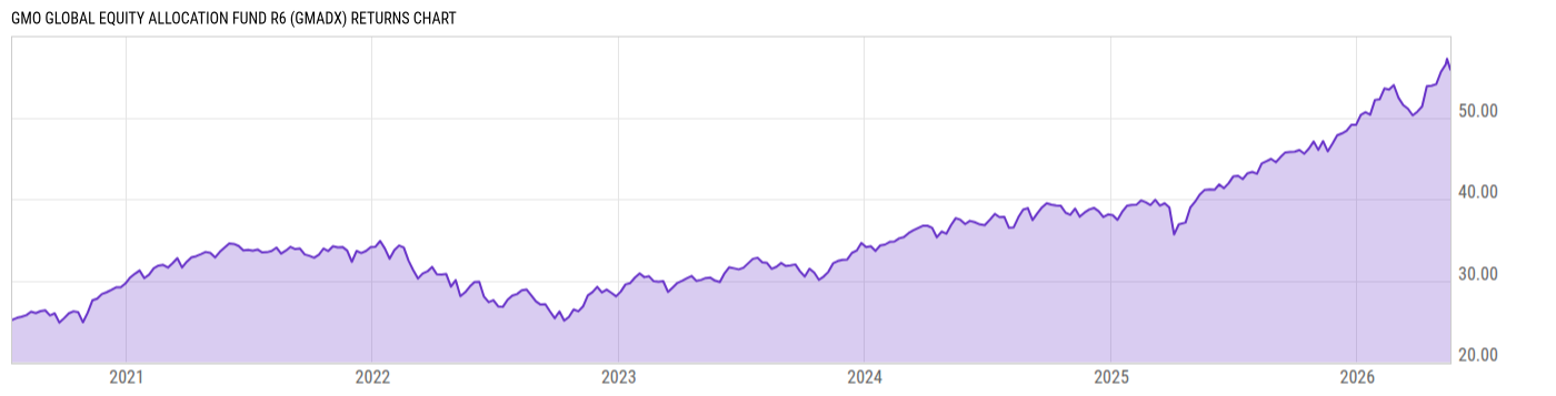 Returns Chart