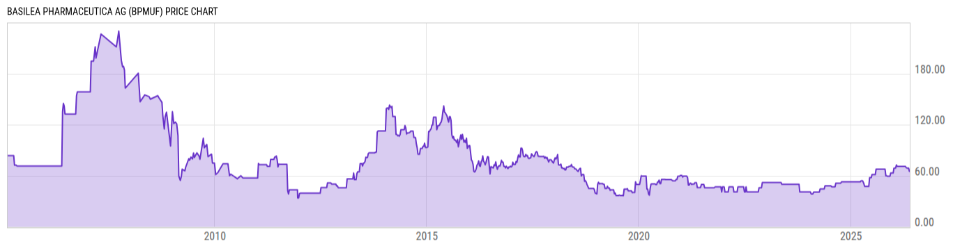 Price Chart