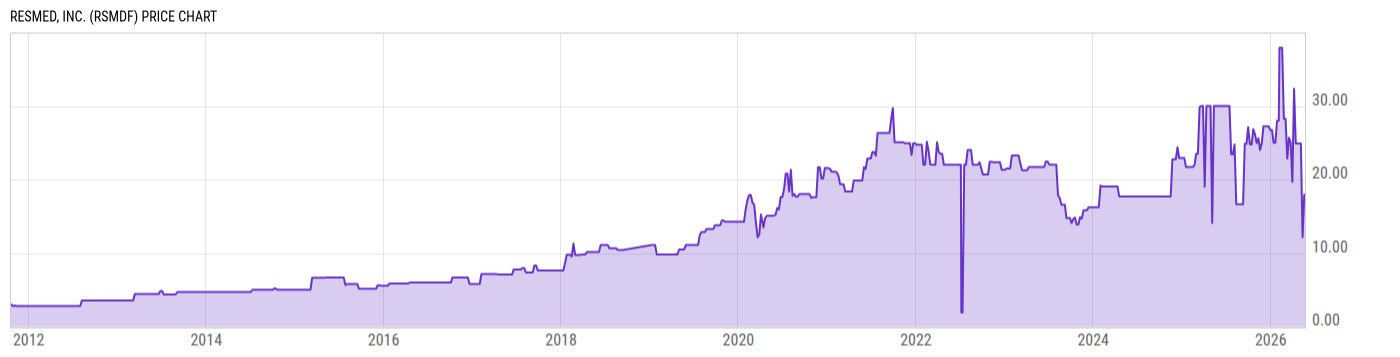 Price Chart